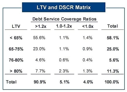 Commercial Loan Rates - LTV & DSCR